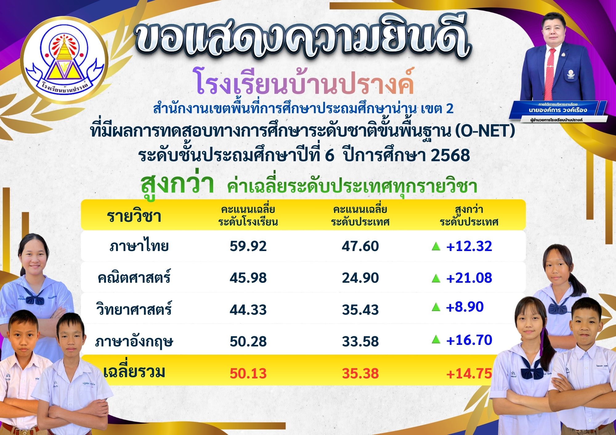  คะแนนสอบ O-Net68.jpg
